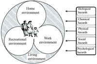 The system of environmental health