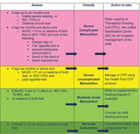 Flow chart for assessment, classification and action required for malnourished children