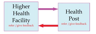 A diagram showing the higher health facility should refer/give feedback to the health facility and vice-versa.