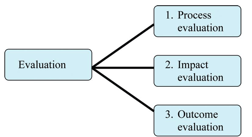 purpose of evaluating health education activities