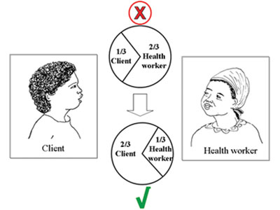 A diagram showing that the health professional should spend a third of their time talking to the client and two thirds listening and not the other way around