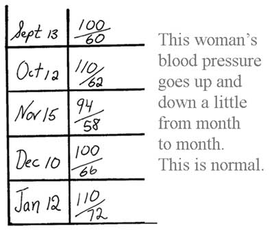 Diagram showing that it is normal for a woman's blood pressure to go up and down a little from month to month